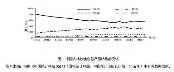 新農(nóng)人必看 農(nóng)業(yè)發(fā)展的結(jié)構(gòu)性矛盾與科技中介服務(wù)的政策轉(zhuǎn)型