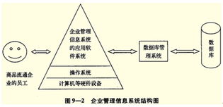 2013年經(jīng)濟(jì)師考試中級(jí)商業(yè)復(fù)習(xí) 企業(yè)管理信息系統(tǒng)概念與軟件開發(fā)要點(diǎn)解析